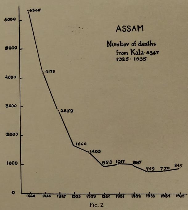 Figure 6. The miracle of urea stibamine, hand-drawn by Brahmachari himself. (From ‘Gleanings From My Researches’, by Upendranath Brahmachari, Calcutta University Press, 1940)